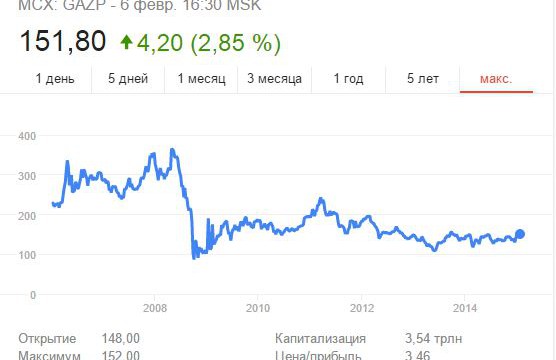 Если бы Семён Слепаков в 2012 году стал акционером ОАО «Газпром»…