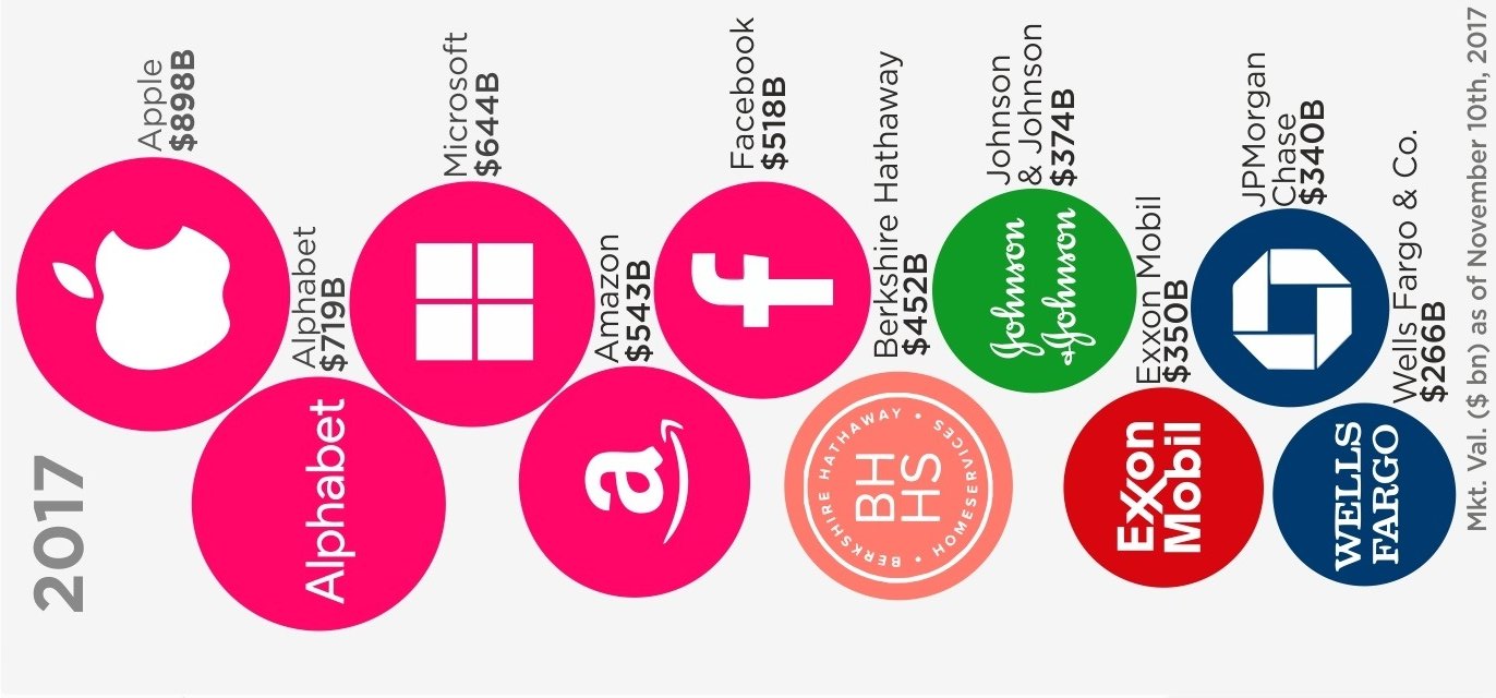 10 крупнейших американских компаний сейчас, 50 лет назад и 100 лет назад