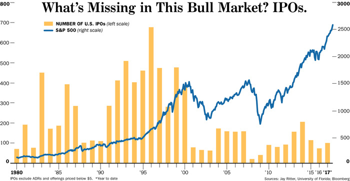 Почему в США стало мало IPO