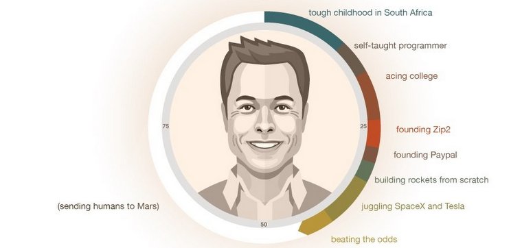 Жутковатая биография Илона Маска (в картинках, англ.)